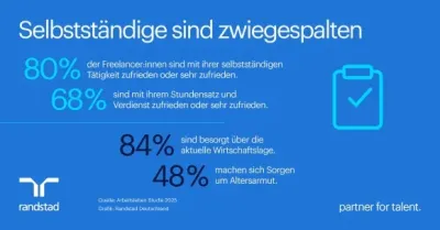 Selbstständige zufrieden - haben aber Zukunftssorgen