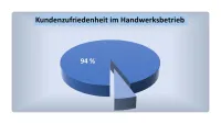 Wie Handwerker kritische Interessenten mit Qualitätsbewertungen beeindrucken