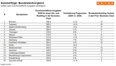 Sommerurlaub: Bremer investieren in der Regel am meisten Geld in den Urlaubsflug - Sachsen-Anhaltiner am wenigsten