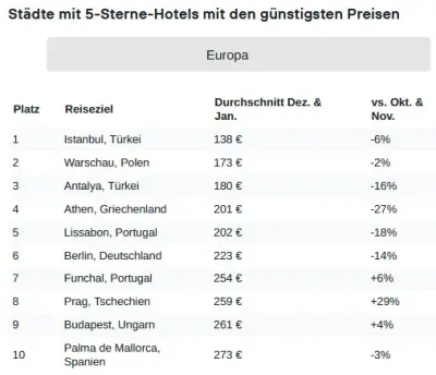 Städte mit günstigen 5-Sterne-Hotels in Europa. (Quelle: KAYAK). Hotelsterne statt Silvesterraketen: Die günstigsten europäischen Städte für einen Luxusurlaub zum Jahreswechsel