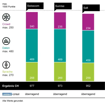 Swisscom gewinnt den connect Mobilfunknetztest 2024/2025. Swisscom gewinnt zum siebten Mal in Folge den connect Mobilfunknetztest in der Schweiz