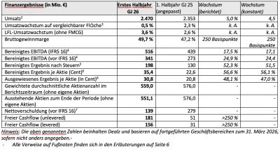 TABELLE AUS DEM TEXT Zwischenbericht für das am 31. März 2026 endende Halbjahr