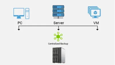 TerraMaster veröffentlicht das neue Centralized Backup