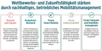Themen auf der NaKoBeMo am 25. und 26. November in Heidelberg. Zukunftsaufgabe betriebliche Mobilität - nachhaltig, aber menschlich