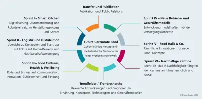 Zukunftsvision für die Kantine 2040