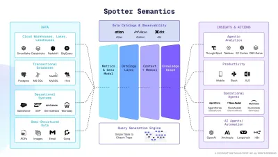 ThoughtSpot Spotter Semantics Spotter Semantics schafft einheitliche Datengrundlage für Self-Service-BI