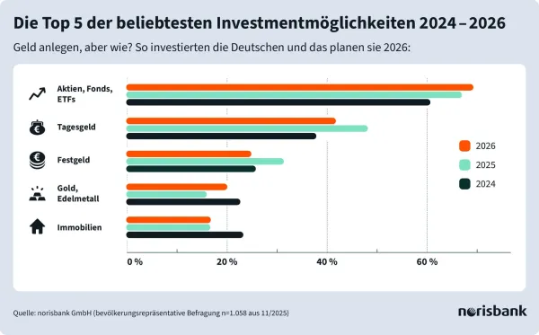 norisbank Geldanlage-Trends