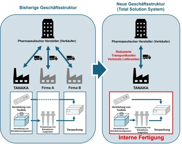 TANAKA PRECIOUS METAL TECHNOLOGIES   etabliert umfassendes Total Solution System für die Auftragsfertigung von Testkits, einschließlich In-vitro-Diagn