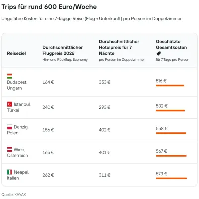 Trips für rund 600 Euro pro Woche und Person. Urlaub für den Geldbeutel: Das sind die günstigsten Destinationen für den Sommer 2026