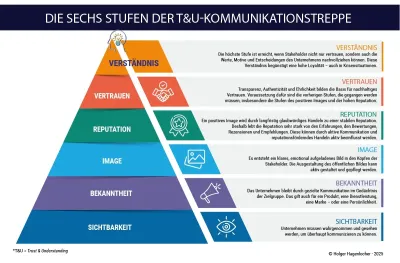 Das T+U-Kommunikationsmodell geht Stufe für Stufe von einem Kommunikationslevel zum nächsten Strategische Unternehmenskommunikation mit System