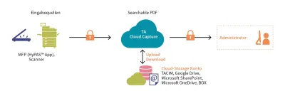 Scannen in die Cloud: TA Cloud Capture ab sofort erhältlich