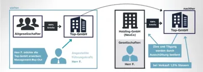 Unternehmenskauf über Holding-Struktur finanziert Unternehmensnachfolge mit strukturierter Finanzierung
