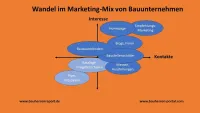 Wie das Marketingportfolio im Handwerk sich verändert hat
