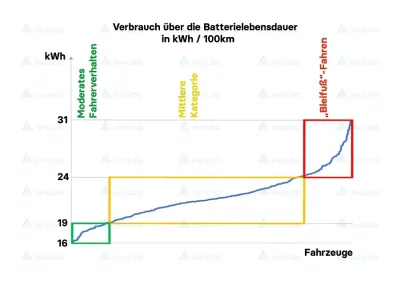 Stromsparen: Das Fahrverhaltens in der Batteriealterung