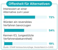 Verbraucherumfrage von STAAR Surgical: 71 Prozent der Deutschen möchten auf Sehhilfen verzichten, kennen aber ihre Alternativen nicht