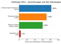 Verlustgeschäft: Gebrauchtwagen ohne COC Papiere