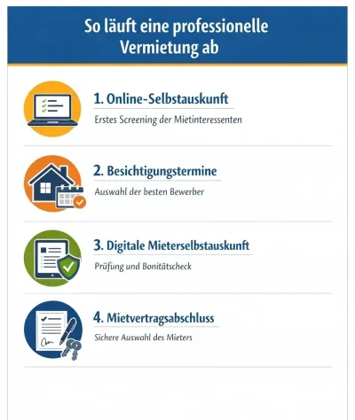 Vermietungsprozess - KI erzeugt Digitales Full-Service-Paket: Wohnung in Köln oder Düsseldorf vermieten – auch wenn Sie weit entfernt wohnen