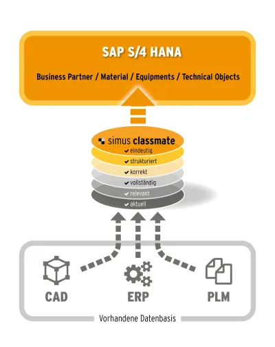 Viele Unternehmen unterschätzen den Umfang und die neue Struktur der benötigten Stammdaten Stammdaten für S/4HANA vorbereiten