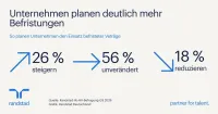 Jedes vierte Unternehmen plant mehr Befristungen