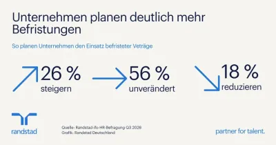 Jedes vierte Unternehmen plant mehr Befristungen