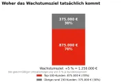 Das Potenzial der eigenen Top-Kunden für Wachstum besser nutzen