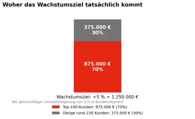 Wachstumsziel-Verteilung Top-Kunden/übrige Kunden Das Potenzial der eigenen Top-Kunden für Wachstum besser nutzen