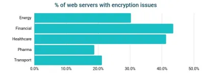 % der Webserver mit Verschlüsselungsproblemen Transport und Logistik: 20 % der digitalen Angriffsfläche bergen hohes Risiko