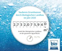 Bio-Wasseruhr: Deutscher Ökolandbau sichert trotz Dürre über 2,7 Milliarden Kubikmeter reines Grundwasser